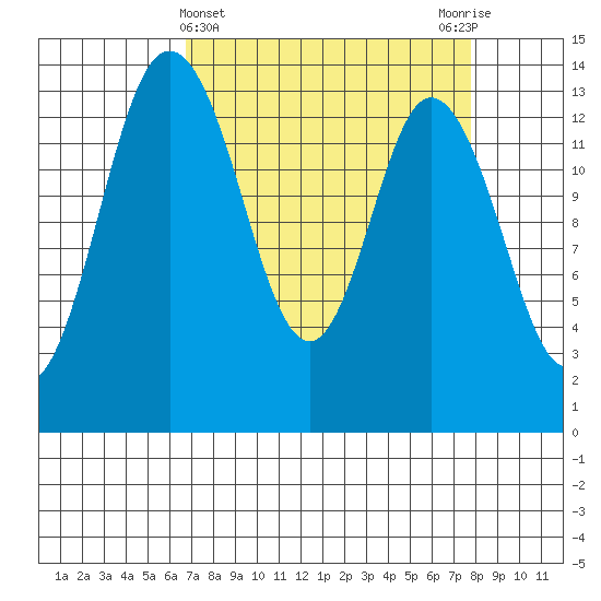 Burns Point tide chart for Tuesday, April 4, 2023