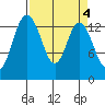 Burns Point tide chart for Tuesday, April 4, 2023