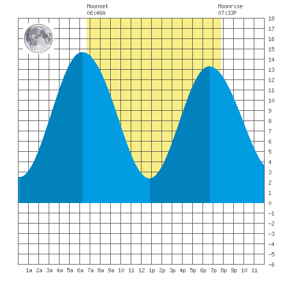 Burns Point tide chart for Wednesday, April 5, 2023