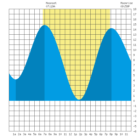Burns Point tide chart for Friday, April 7, 2023