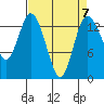 Burns Point tide chart for Friday, April 7, 2023