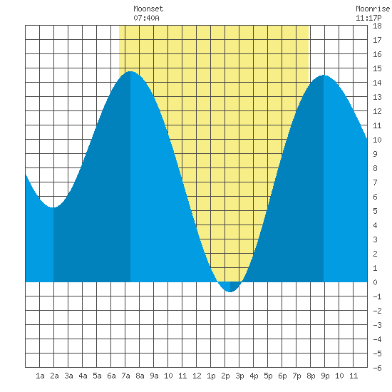 Burns Point tide chart for Saturday, April 8, 2023
