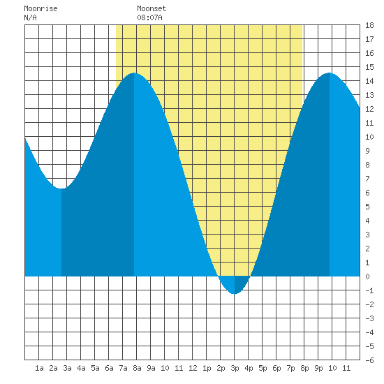 Burns Point tide chart for Sunday, April 9, 2023
