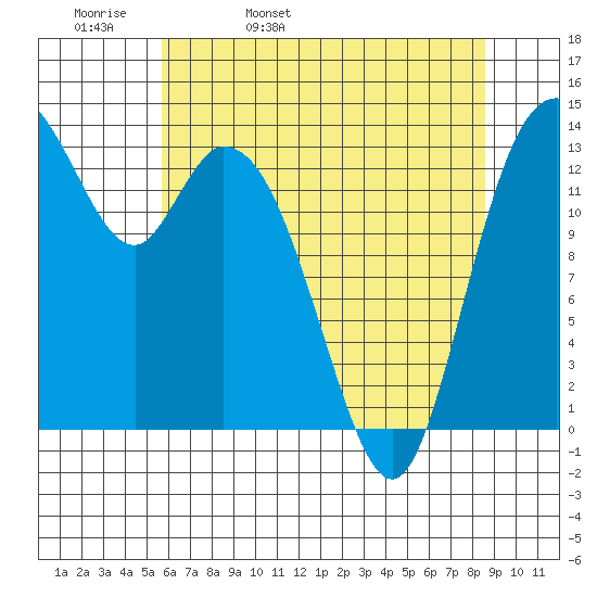 Burns Point tide chart for Wednesday, May 10, 2023