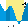 Burns Point tide chart for Wednesday, May 10, 2023