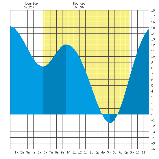 Burns Point tide chart for Thursday, May 11, 2023