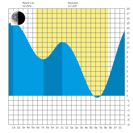 Burns Point tide chart for Friday, May 12, 2023
