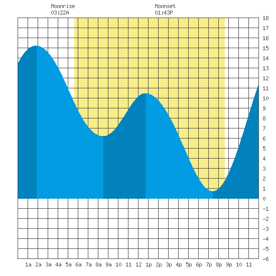 Burns Point tide chart for Saturday, May 13, 2023