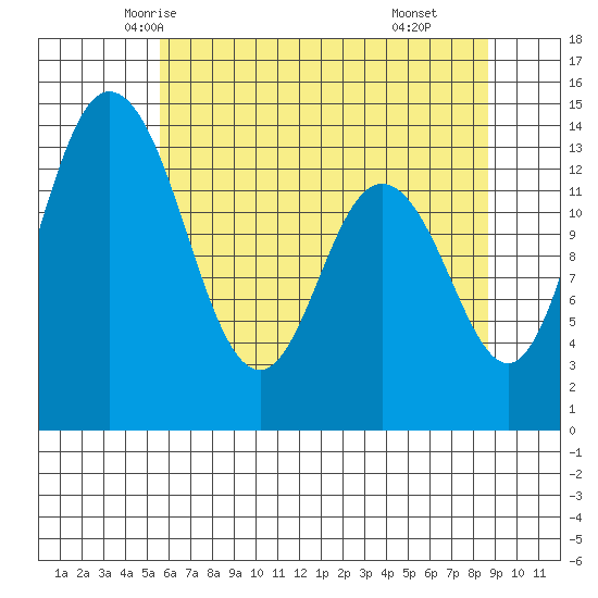 Burns Point tide chart for Monday, May 15, 2023