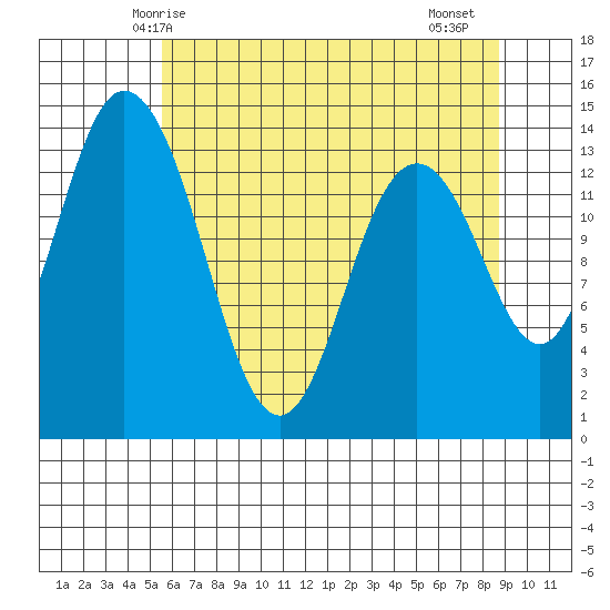 Burns Point tide chart for Tuesday, May 16, 2023