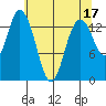 Burns Point tide chart for Wednesday, May 17, 2023