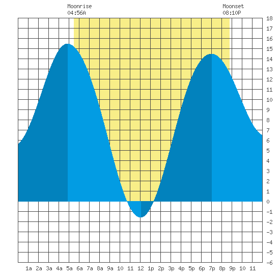 Burns Point tide chart for Thursday, May 18, 2023