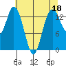 Burns Point tide chart for Thursday, May 18, 2023