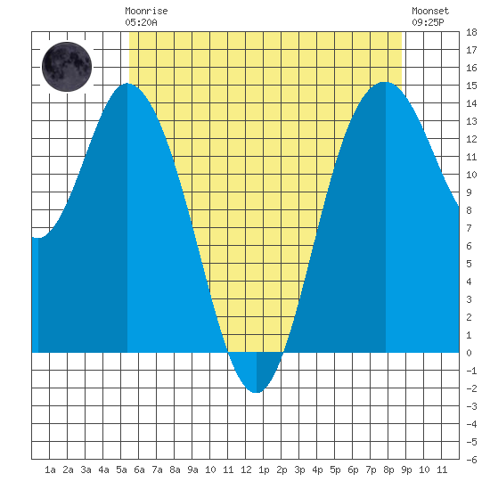 Burns Point tide chart for Friday, May 19, 2023
