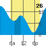 Burns Point tide chart for Friday, May 26, 2023