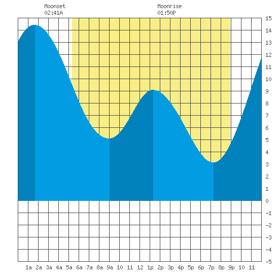 Burns Point tide chart for Sunday, May 28, 2023