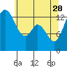 Burns Point tide chart for Sunday, May 28, 2023