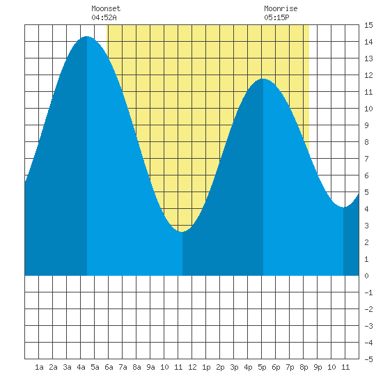 Burns Point tide chart for Tuesday, May 2, 2023