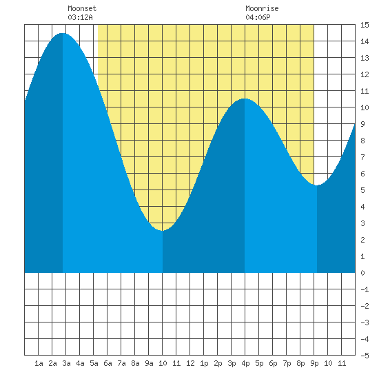 Burns Point tide chart for Tuesday, May 30, 2023