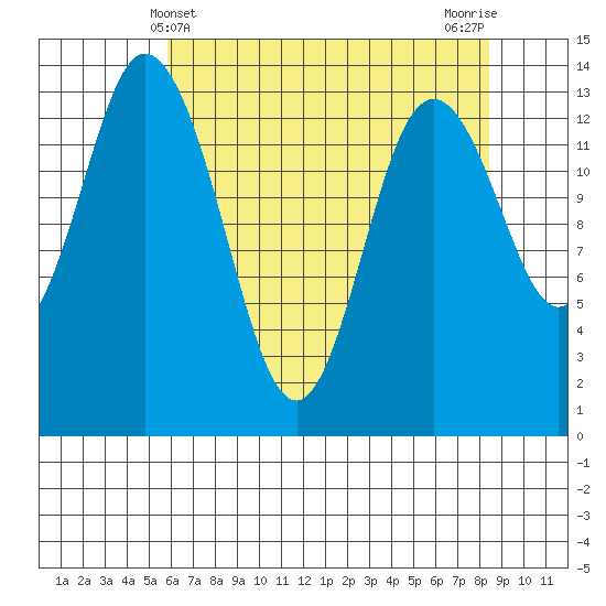 Burns Point tide chart for Wednesday, May 3, 2023