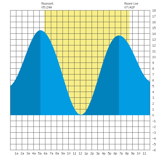 Burns Point tide chart for Thursday, May 4, 2023