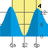 Burns Point tide chart for Thursday, May 4, 2023