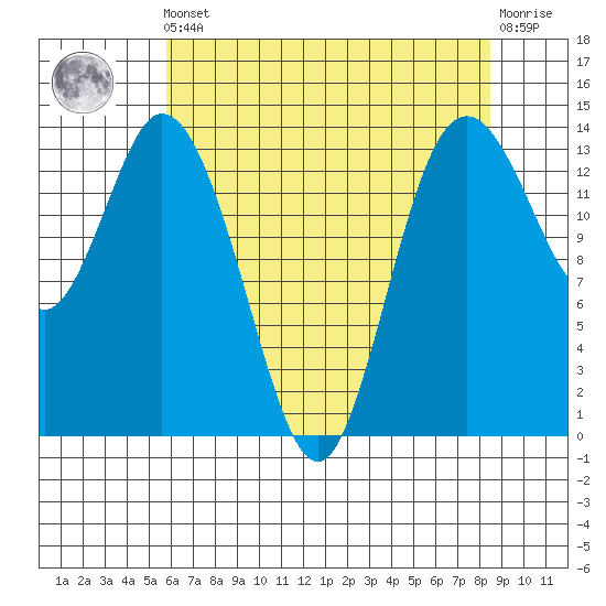 Burns Point tide chart for Friday, May 5, 2023