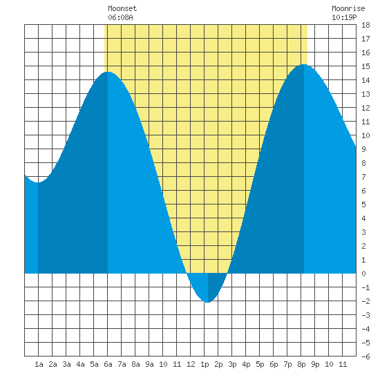Burns Point tide chart for Saturday, May 6, 2023