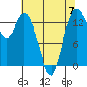 Burns Point tide chart for Sunday, May 7, 2023