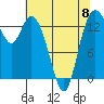 Burns Point tide chart for Monday, May 8, 2023