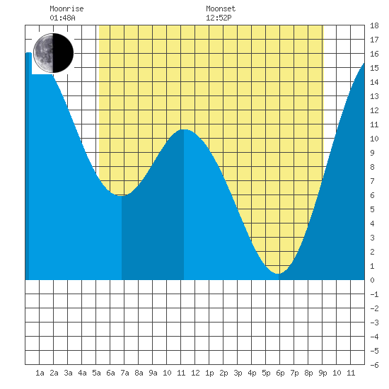 Burns Point tide chart for Saturday, June 10, 2023