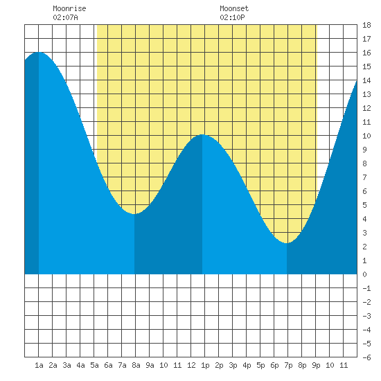 Burns Point tide chart for Sunday, June 11, 2023