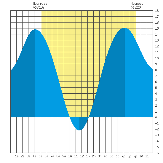Burns Point tide chart for Friday, June 16, 2023