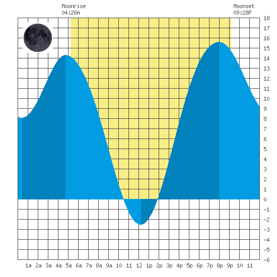 Burns Point tide chart for Saturday, June 17, 2023