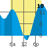 Burns Point tide chart for Monday, June 19, 2023