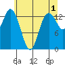 Burns Point tide chart for Thursday, June 1, 2023