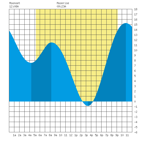 Burns Point tide chart for Thursday, June 22, 2023