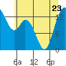 Burns Point tide chart for Friday, June 23, 2023