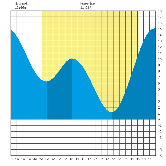 Burns Point tide chart for Saturday, June 24, 2023
