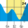 Burns Point tide chart for Saturday, June 24, 2023
