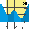 Burns Point tide chart for Sunday, June 25, 2023