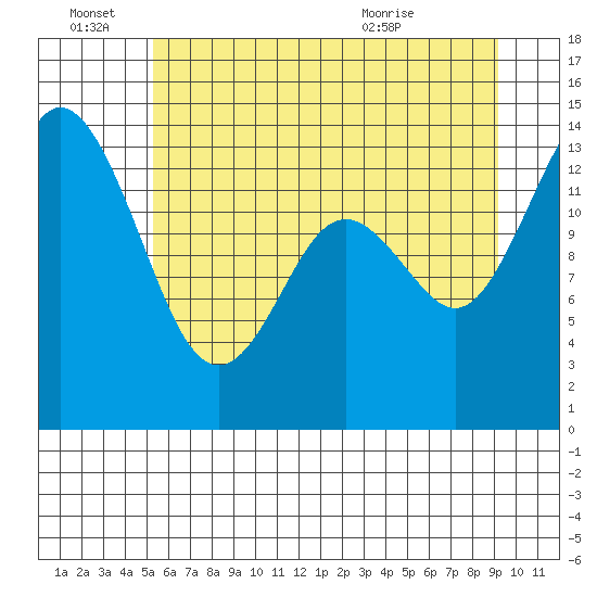 Burns Point tide chart for Tuesday, June 27, 2023