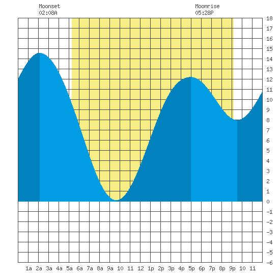 Burns Point tide chart for Thursday, June 29, 2023