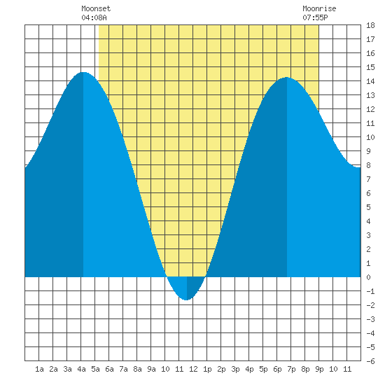 Burns Point tide chart for Friday, June 2, 2023