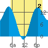Burns Point tide chart for Friday, June 2, 2023