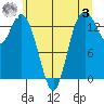 Burns Point tide chart for Saturday, June 3, 2023