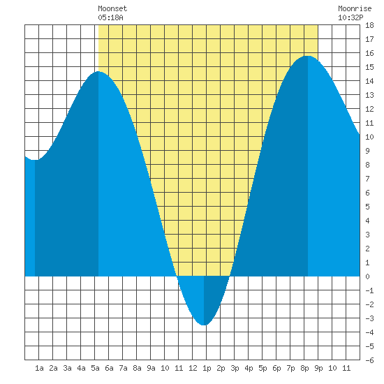 Burns Point tide chart for Sunday, June 4, 2023