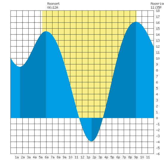 Burns Point tide chart for Monday, June 5, 2023