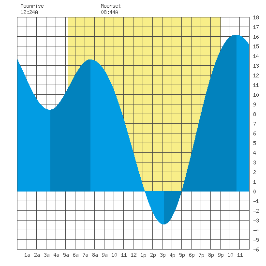 Burns Point tide chart for Wednesday, June 7, 2023
