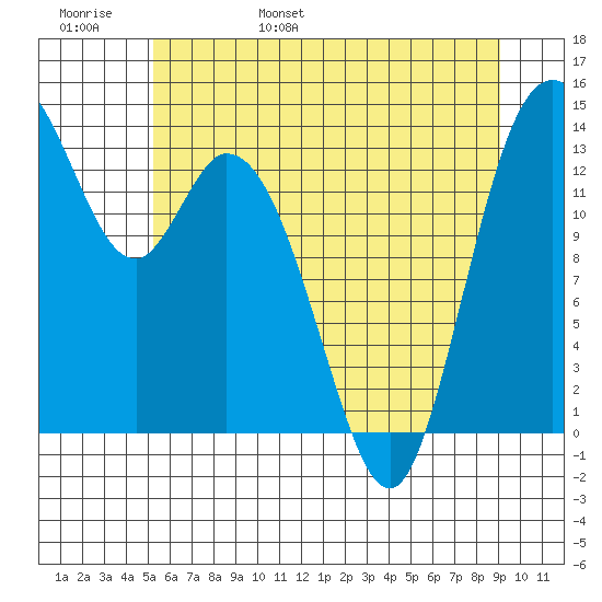 Burns Point tide chart for Thursday, June 8, 2023